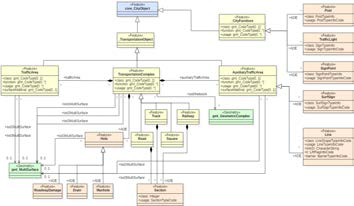 공간정보 모델 관련 UML