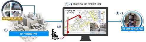 실감형 3D 보행맵 서비스 (2안)