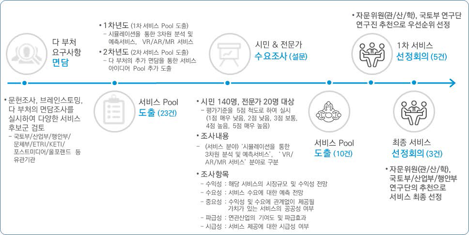 실감형 3D 도시모델 서비스 개발 과정