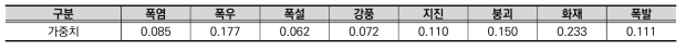 제 1계층 AHP 분석 결과