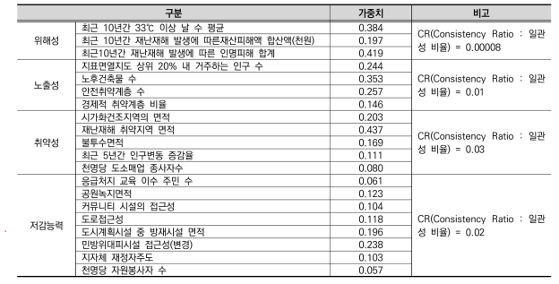 제 3계층 AHP 분석 결과(폭염)