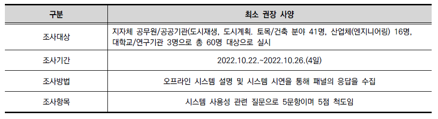 쇠퇴지역 종합진단 시스템 사용성 만족도 조사 개요