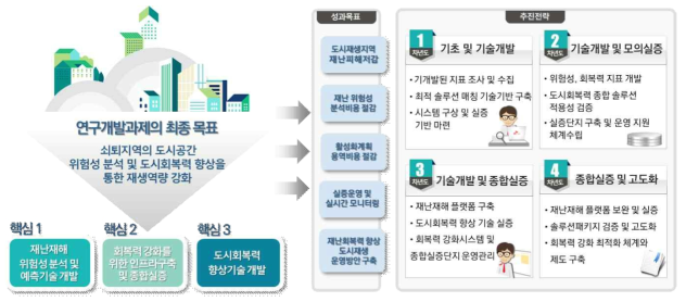 연구의 비전 및 목표