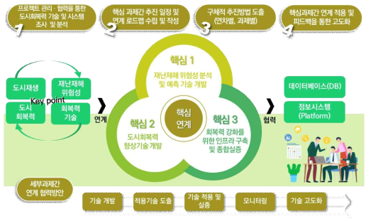 세부과제간 연계방안 로드맵 수립