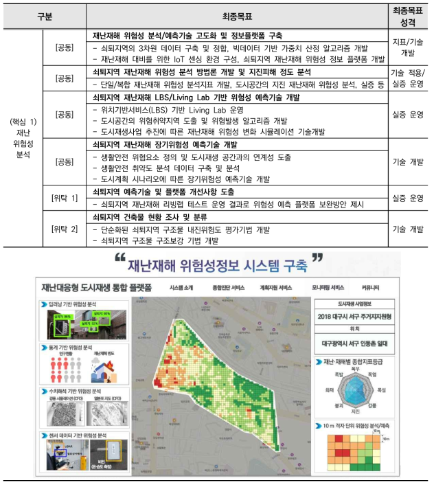 (핵심 1) 재난 위험성 분석 관련 연구과제 최종 목표