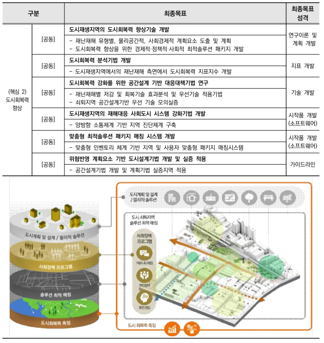 (핵심 2) 도시회복력 향상 관련 연구과제 최종 목표