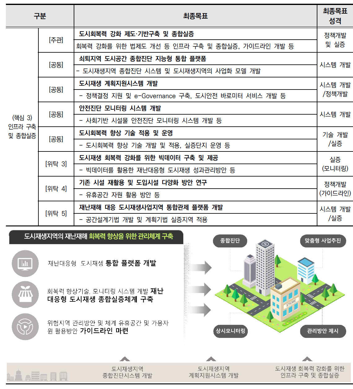 (핵심 3) 인프라 구축 및 종합실증 관련 연구과제 최종 목표