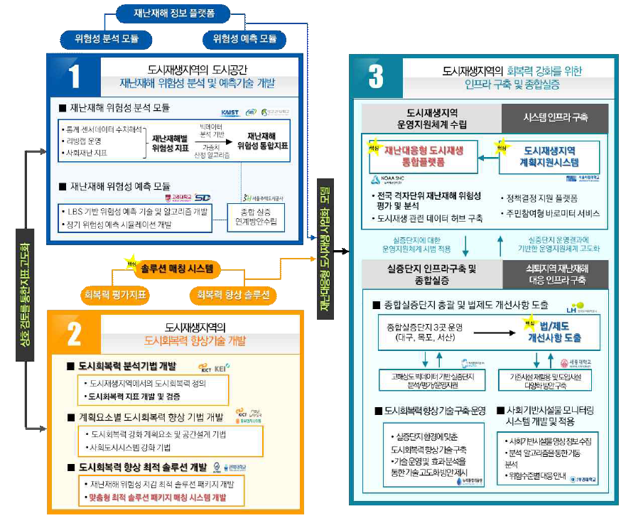 핵심 과제 및 연구성과 연계도