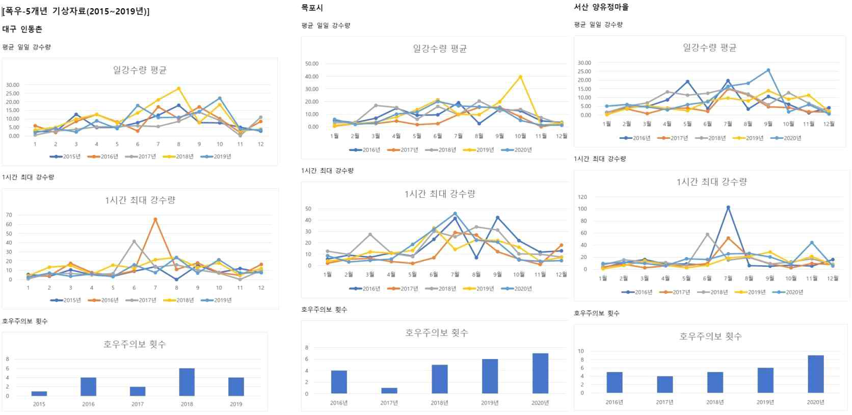 실증지역별 과거 재난재해 기상자료