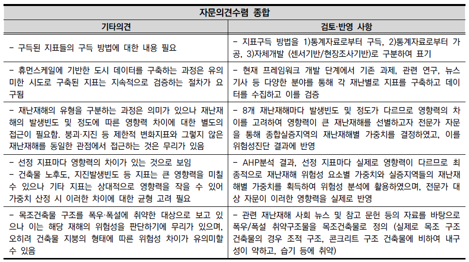 재난재해 위험성 지표 관련 공청회 자문 의견 종합