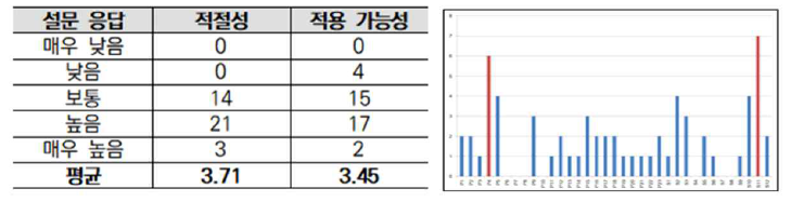 도시회복력 평가지표에 관한 전문가 설문조사 결과 (점수 및 지표)