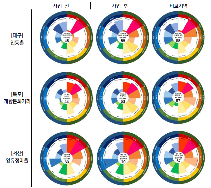 도시회복력 평가지수 비교 - 통합 재난재해 (사업전-사업후-인근 비교지역)