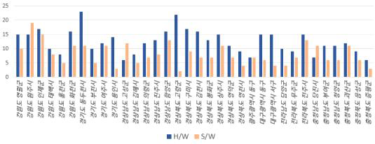 지지체별 활성화계획 프로그램 유형별(H/W, S/W) 자료 분석 현황