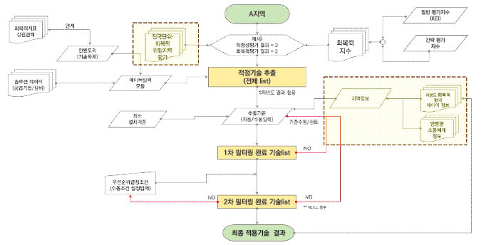 데이터 기능 모듈간 연계 및 통합 운영 모식도