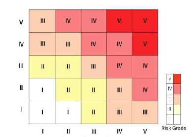 Risk Matrix 등급구간