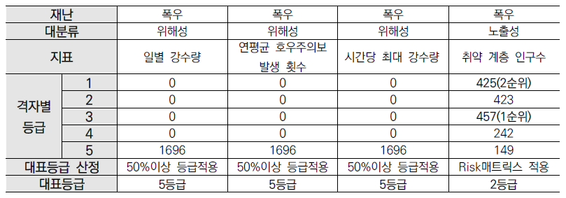 격자별 평가등급 지표별 격자 개수현황 예시(단위 : 개)