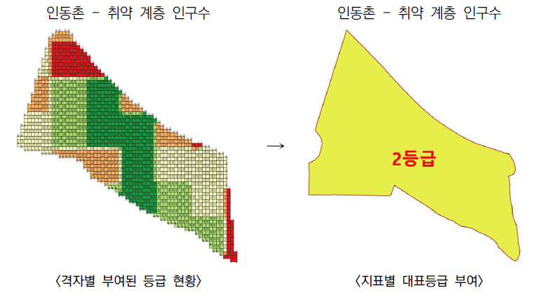 지표별 대표등급 부여