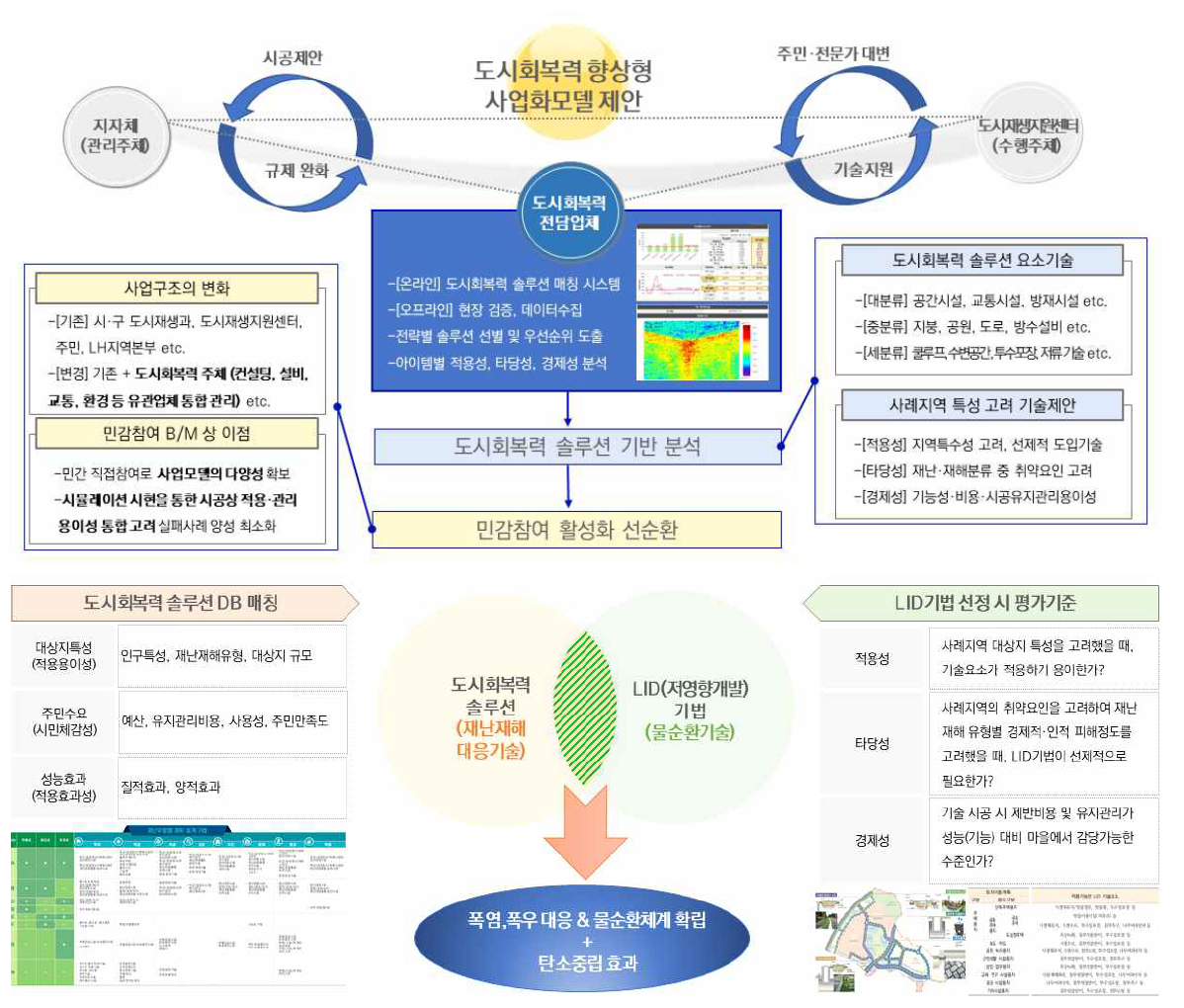 솔루션 패키지 매칭 플랫폼 비즈니스 모델(안)