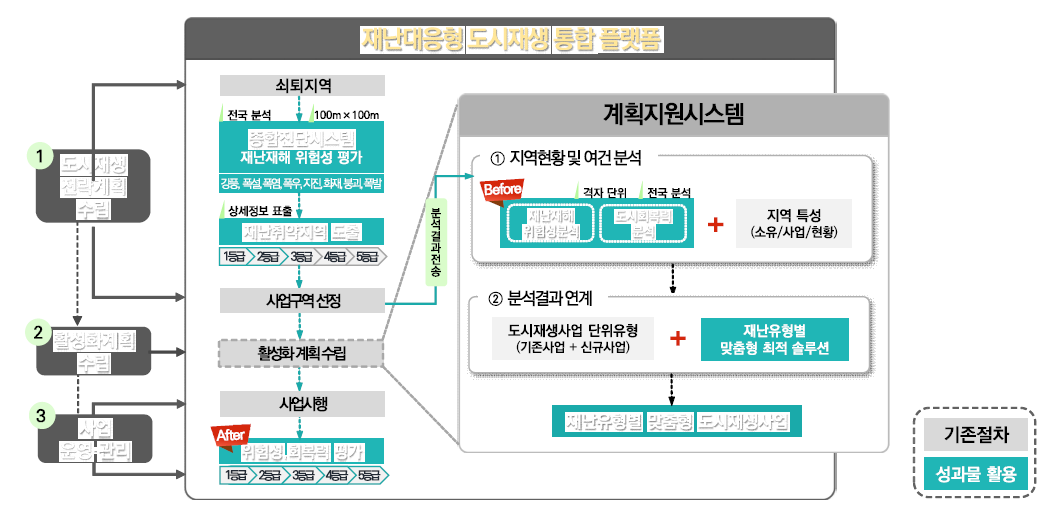 사업추진방식 도출 프로세스-사업화 모델(안)