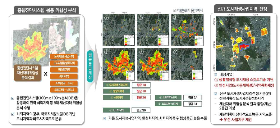 재난대응형 도시재생 사업화모델 개발 과정