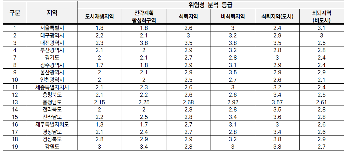 전국 재난재해 위험성 분석 등급 결과 (종합재난)