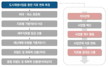 도시재생사업을 통한 위험도 · 회복력 개선효과 산출 절차