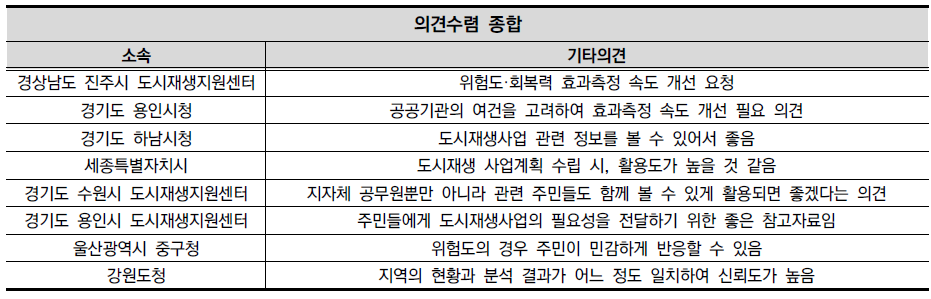 도시재생지역 계획지원시스템 의견수렴 종합