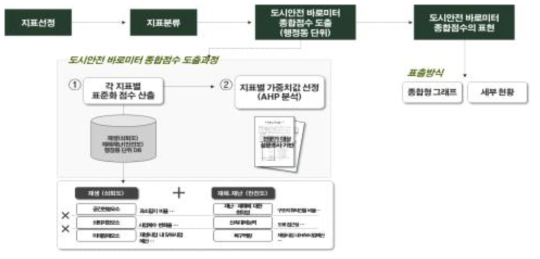 도시안전 바로미터 종합점수 도출과정