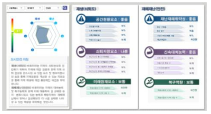 도시안전 바로미터 서비스 지역별 세부사항 (예시 화면)