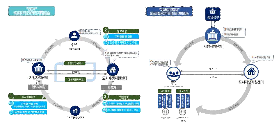 Interactive map 기반의 재난재해 대응체계(평상시/재난재해 발생시)