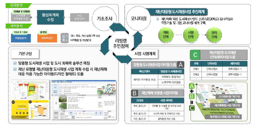 재난대응형 도시재생활성화계획 수립 지침 프로세스