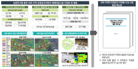 유휴공간 활용 매뉴얼 개발 과정