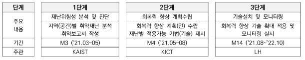 종합 실증단지 운영방안