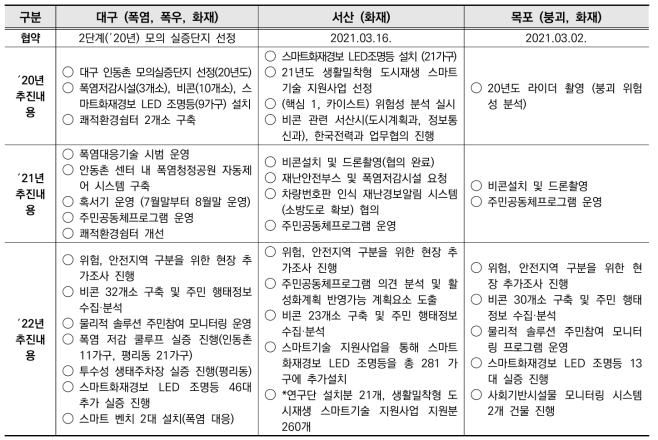 종합실증단지의 연도별, 지역별 실증 추진 사항