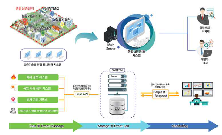 종합실증단지 통합모니터링 시스템 체계도