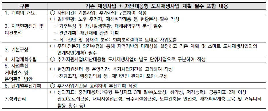 재난대응형 도시재생사업 계획 추가 작성항목(안)