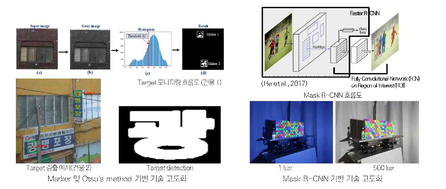 마커 및 딥러닝 기반 거동 분석 기술 고도화