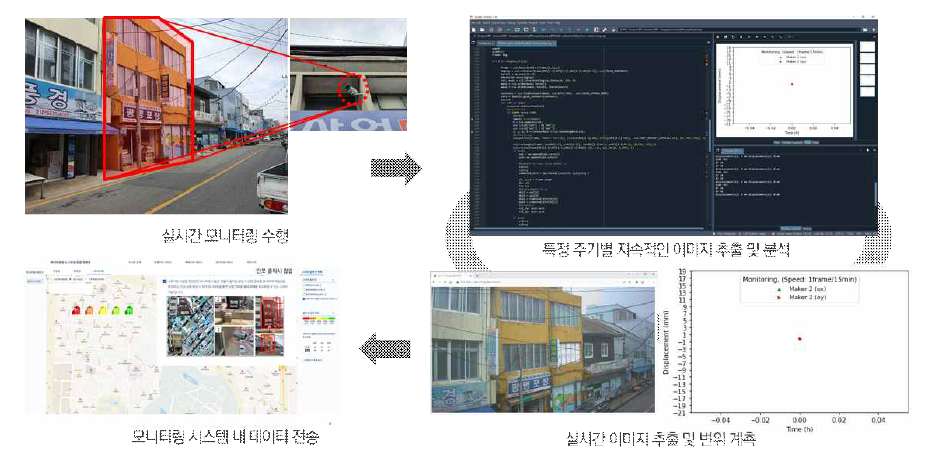 실시간 데이터 분석 및 전송 알고리즘 기반 모니터링 시스템과의 연계