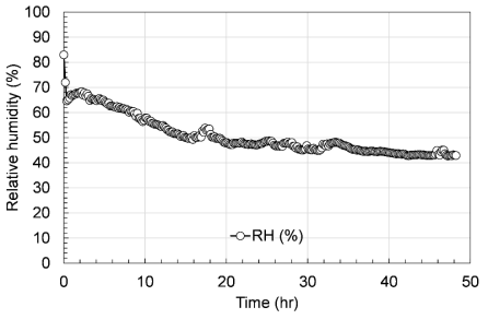 시간에 따른 상대습도 결과 (P= 250 kPa, T=10°C, S=50%, RH=Medium(50%))