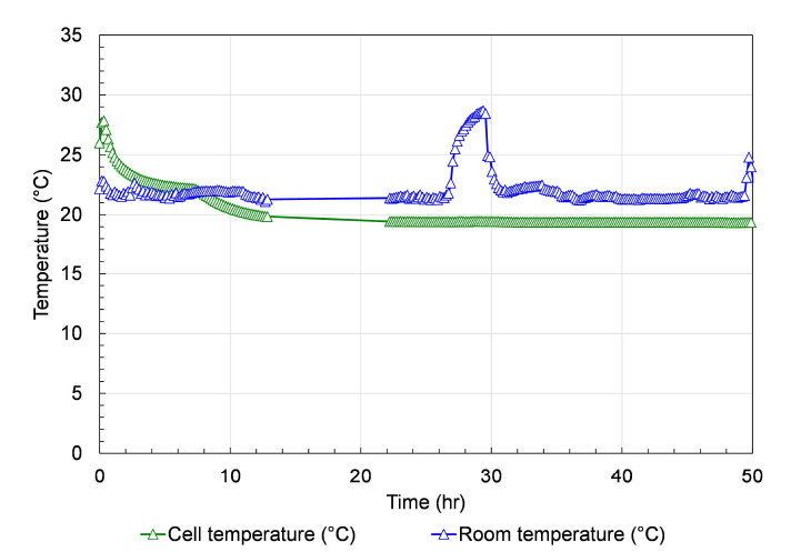 시간에 따른 온도 모니터링 (P= 500 kPa, T=20°C, S=50%, RH=Medium(50%))