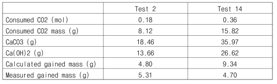 탄산화 반응으로 소비된 이산화탄소 무게 및 전체 골재 무게 변화 계산표