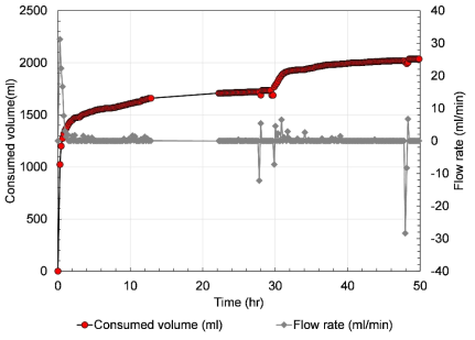 시간에 따른 소요된 이산화탄소 부피 및 주입 유속 (P= 500 kPa, T=20°C, S=50%, RH=Medium(50%))