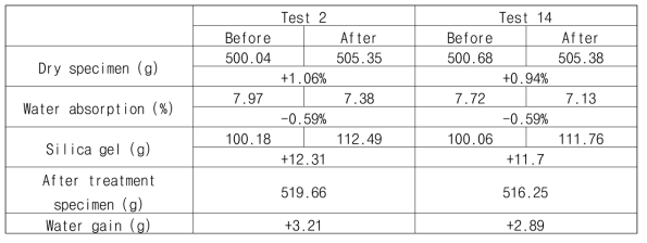 탄산화 반응 후 순환골재의 건조 무게 및 물흡수율 변화표