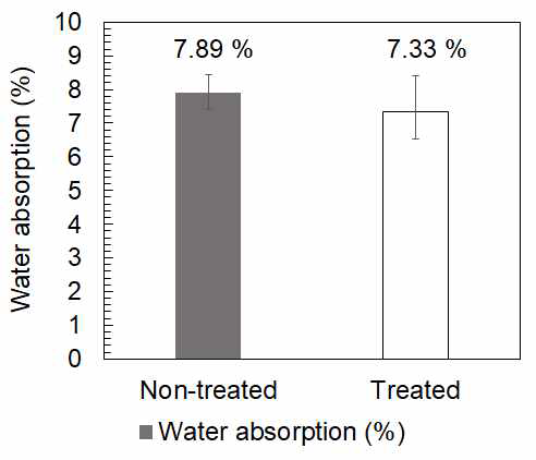 이산화탄소 처리 전/후의 물 흡수율 비교