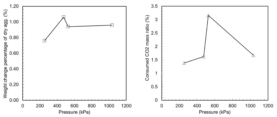 주입압력에 따른 이산화탄소 처리 효과 (T=20°C, S=50%, RH=Medium (50%)) (좌) 처리 전후 사용한 골재 대비 변화한 골재 무게비 (우) 처리에 사용된 이산화탄소 무게비