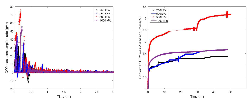 압력이 탄산화 반응 속도에 끼치는 영향 (T=20°C, S=50%, RH=Medium (50%)) (좌) 3시간 동안 이산화탄소 소모율 (우) 시간에 따른 이산화탄소 무게비