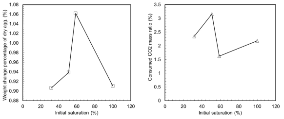 초기 수분 함량에 따른 이산화탄소 처리 효과 (P=500 kPa, T=20°C) (좌) 처리 전후 사용한 골재 대비 변화한 골재 무게비 (우) 처리에 사용된 이산화탄소 무게비