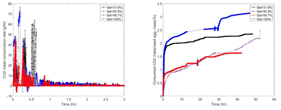 초기 수분 함량이 탄산화 반응 속도에 끼치는 영향 (P=500 kPa, T=20°C) (좌) 3시간 동안 이산화탄소 소모율 (우) 시간에 따른 이산화탄소 무게비