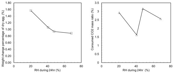 상대 습도에 따른 이산화탄소 처리 효과 (P=500 kPa, T=20°C, S=50%) (좌) 처리 전후 사용한 골재 대비 변화한 골재 무게비 (우) 처리에 사용된 이산화탄소 무게비