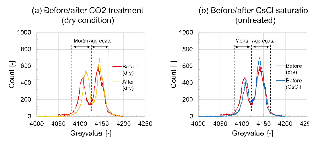 명암도 히스토그램(greyvalue histogram) (a) 이산화탄소 처리 전/후, 건조 상태 (b) 세슘클로라이드 포화 전/후, 이산화탄소 처리 전